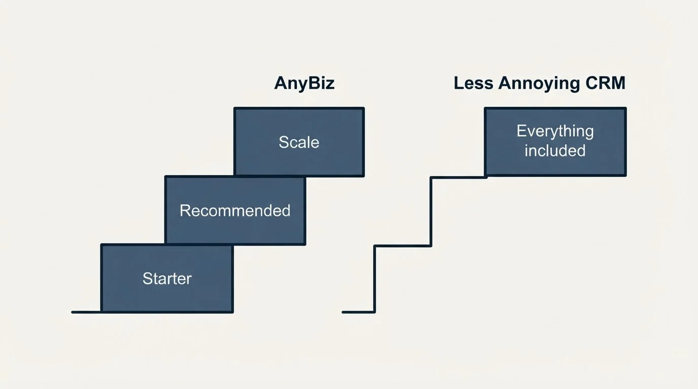 Pricing ladder: Pricing Comparison (AnyBiz, Less Annoying CRM, Starter, Everything included)