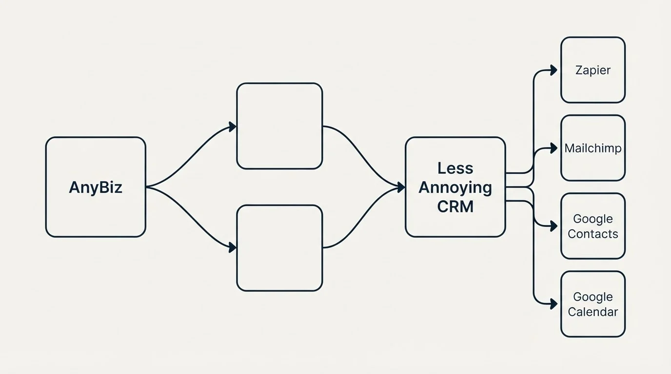Integration schematic: Integration Ecosystem (AnyBiz, Less Annoying CRM, Zapier, Mailchimp)