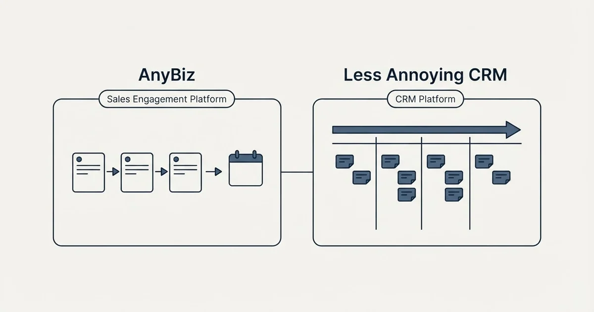 Side-by-side panels: AnyBiz vs Less Annoying CRM (Sales Engagement Platform, CRM Platform)