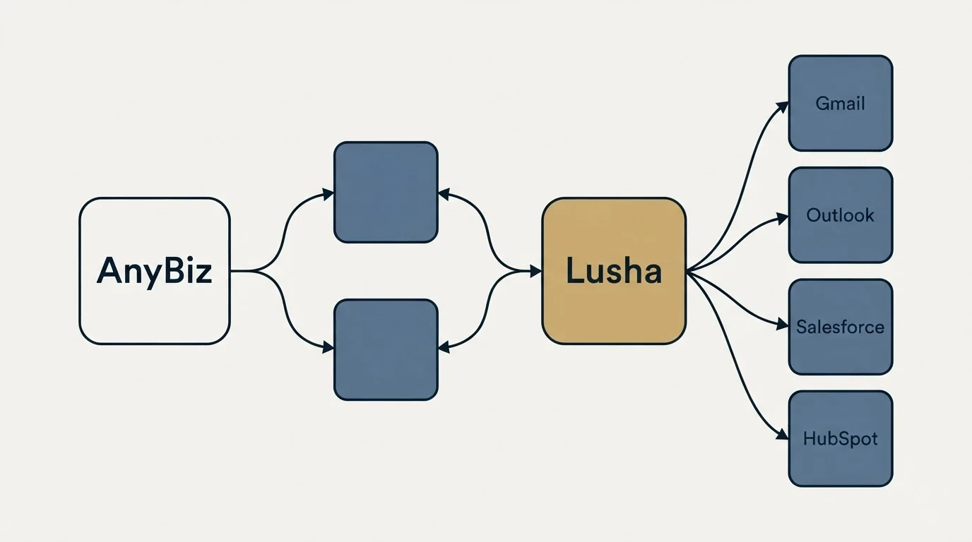 Integration schematic: Integration Ecosystem (AnyBiz, Lusha, Gmail, Outlook)