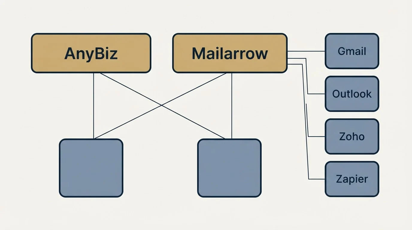 Integration grid: Integration Ecosystem (AnyBiz, Mailarrow, Gmail, Outlook)