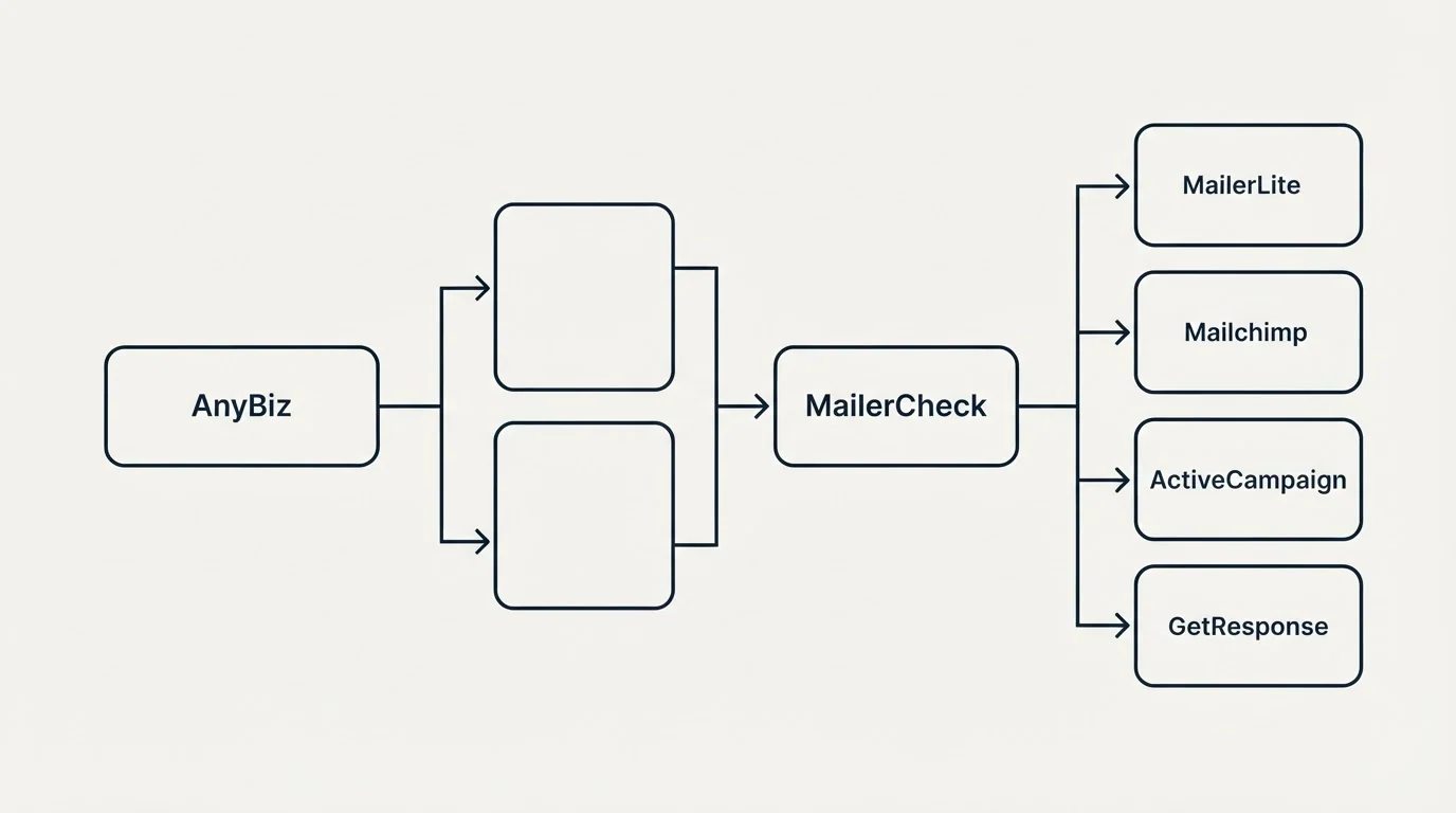 Integration flow: Integration Ecosystem (AnyBiz, MailerCheck, MailerLite, Mailchimp)