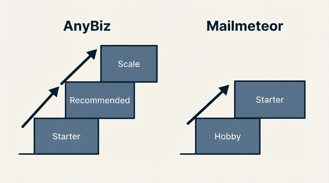 Pricing ladder: Pricing Comparison (AnyBiz, Mailmeteor, Starter, Hobby)