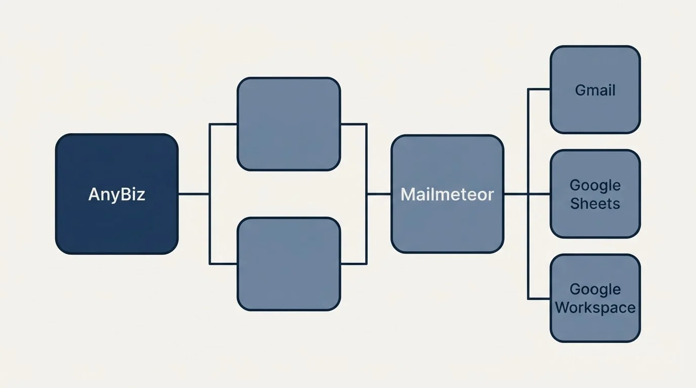 Integration flow: Integration Ecosystem (AnyBiz, Mailmeteor, Gmail, Google Sheets)