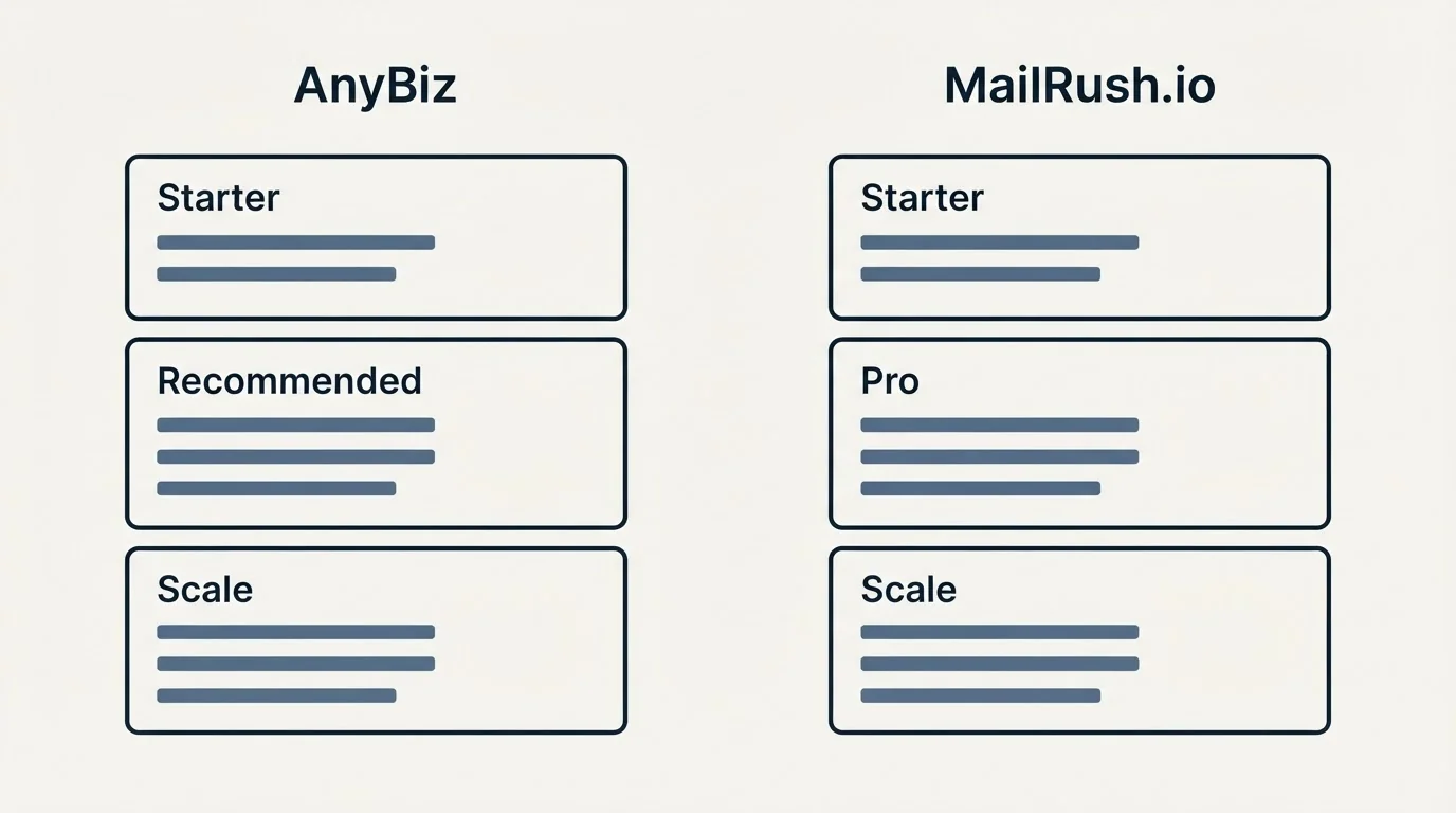 Pricing panels: Pricing Comparison (AnyBiz, MailRush.io, Starter, Recommended)