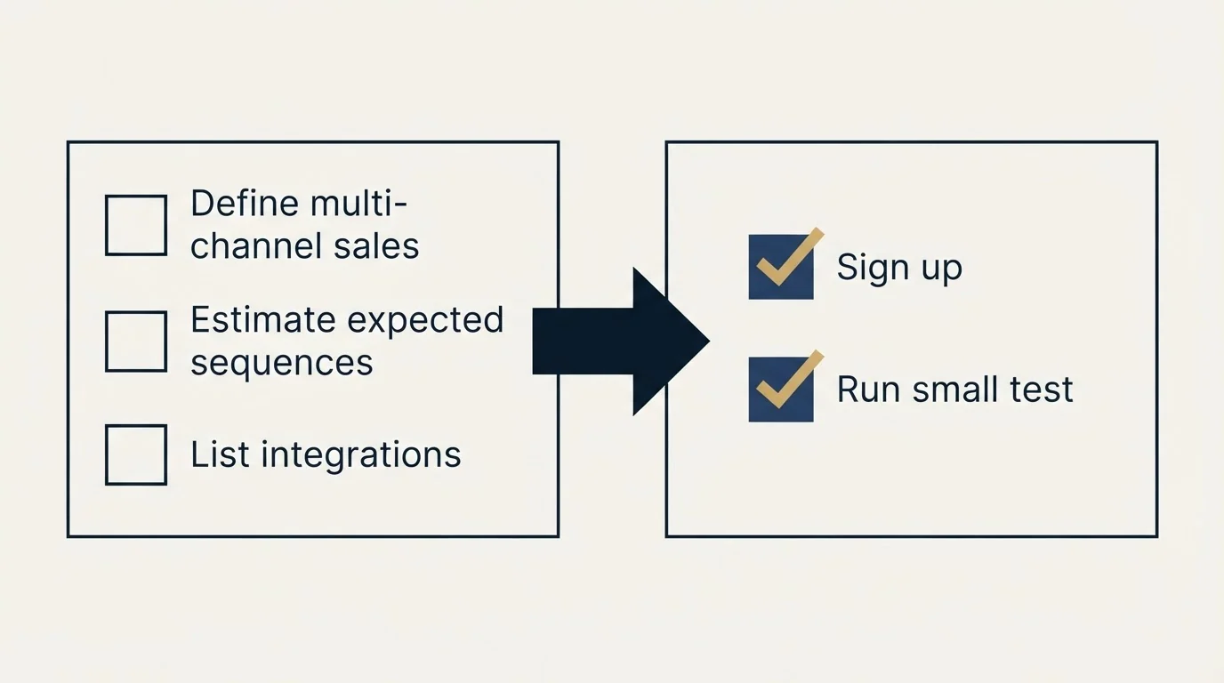 Before-and-after steps: Getting Started Checklist (Define multi-channel sales, Estimate expected sequences, List integrations, Sign up)