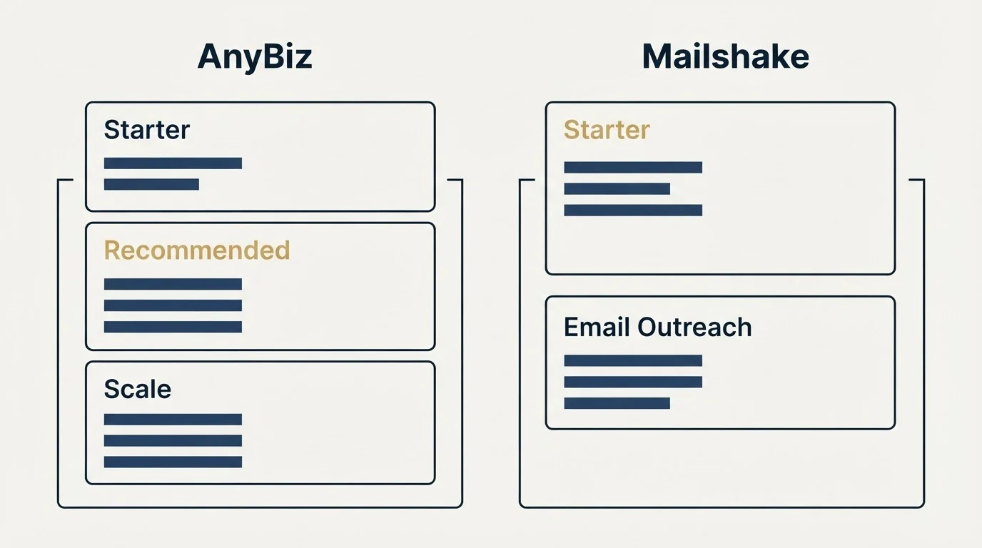 Pricing panels: Pricing Comparison (AnyBiz, Mailshake, Starter, Recommended)