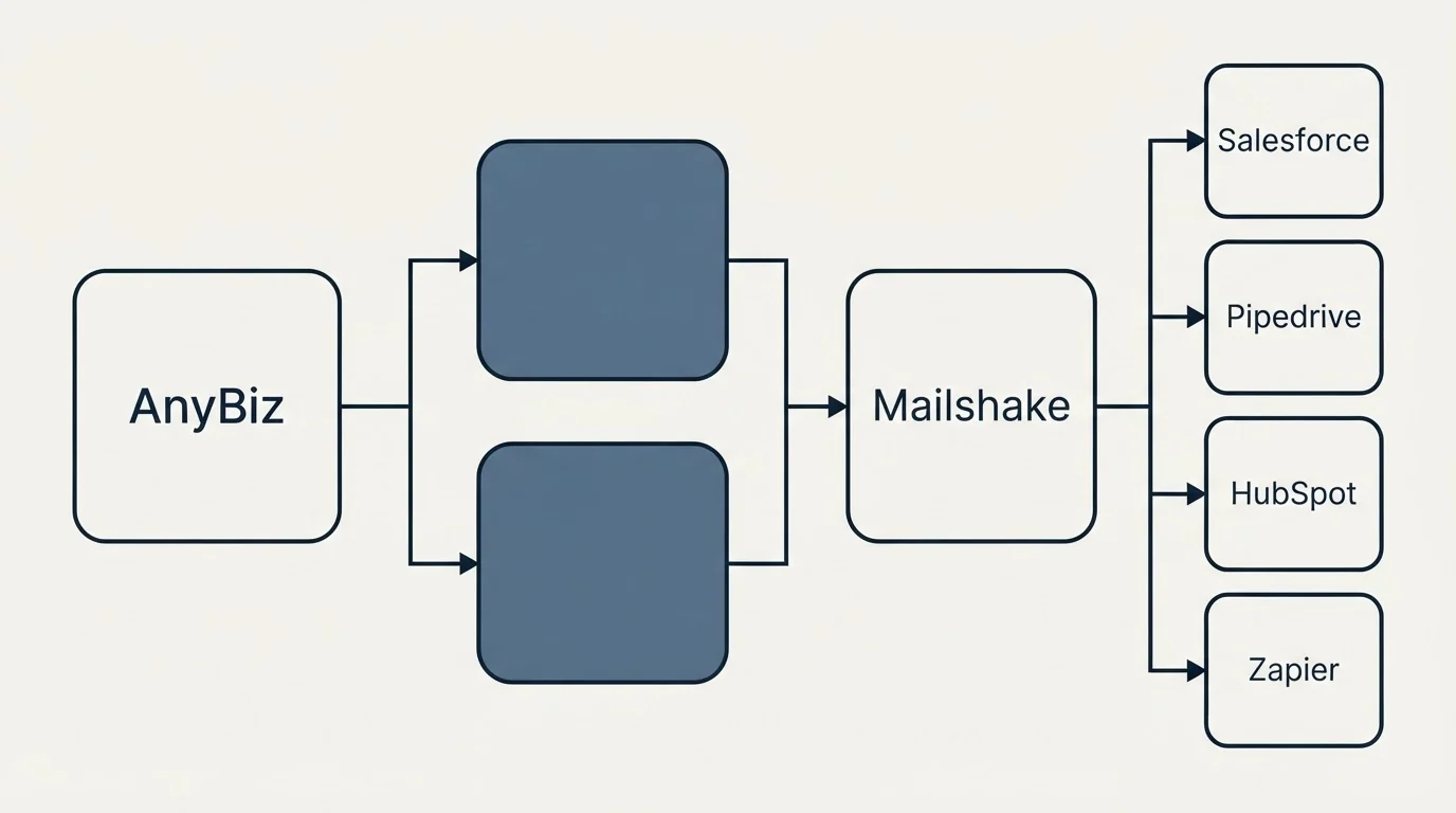 Integration flow: Integration Ecosystem (AnyBiz, Mailshake, Salesforce, Pipedrive)