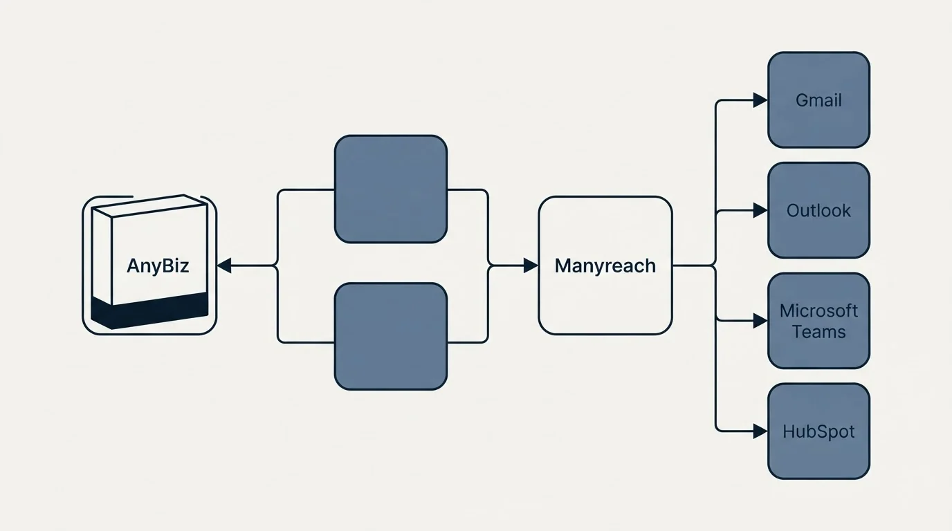 Integration flow: Integration Ecosystem (AnyBiz, Manyreach, Gmail, Outlook)