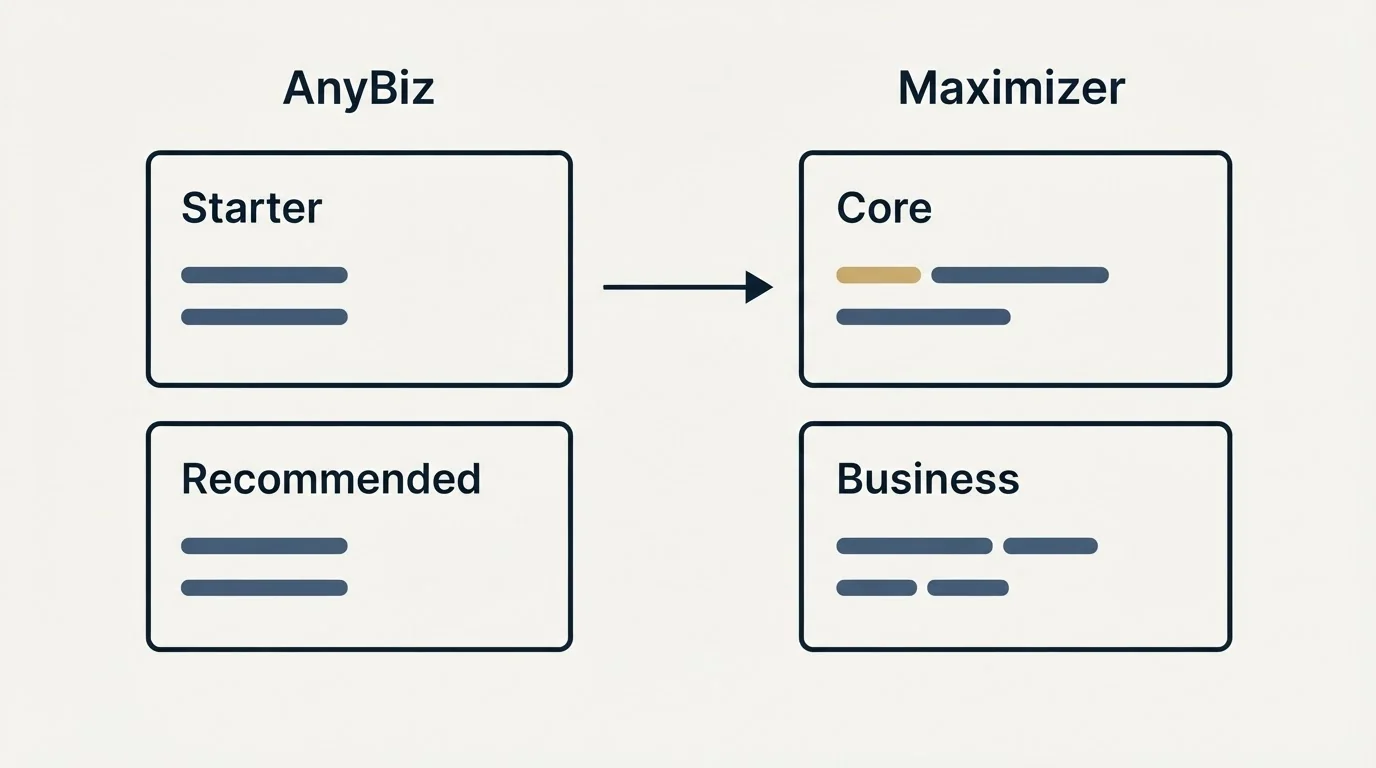 Pricing panels: Pricing Comparison (AnyBiz, Maximizer, Starter, Core)
