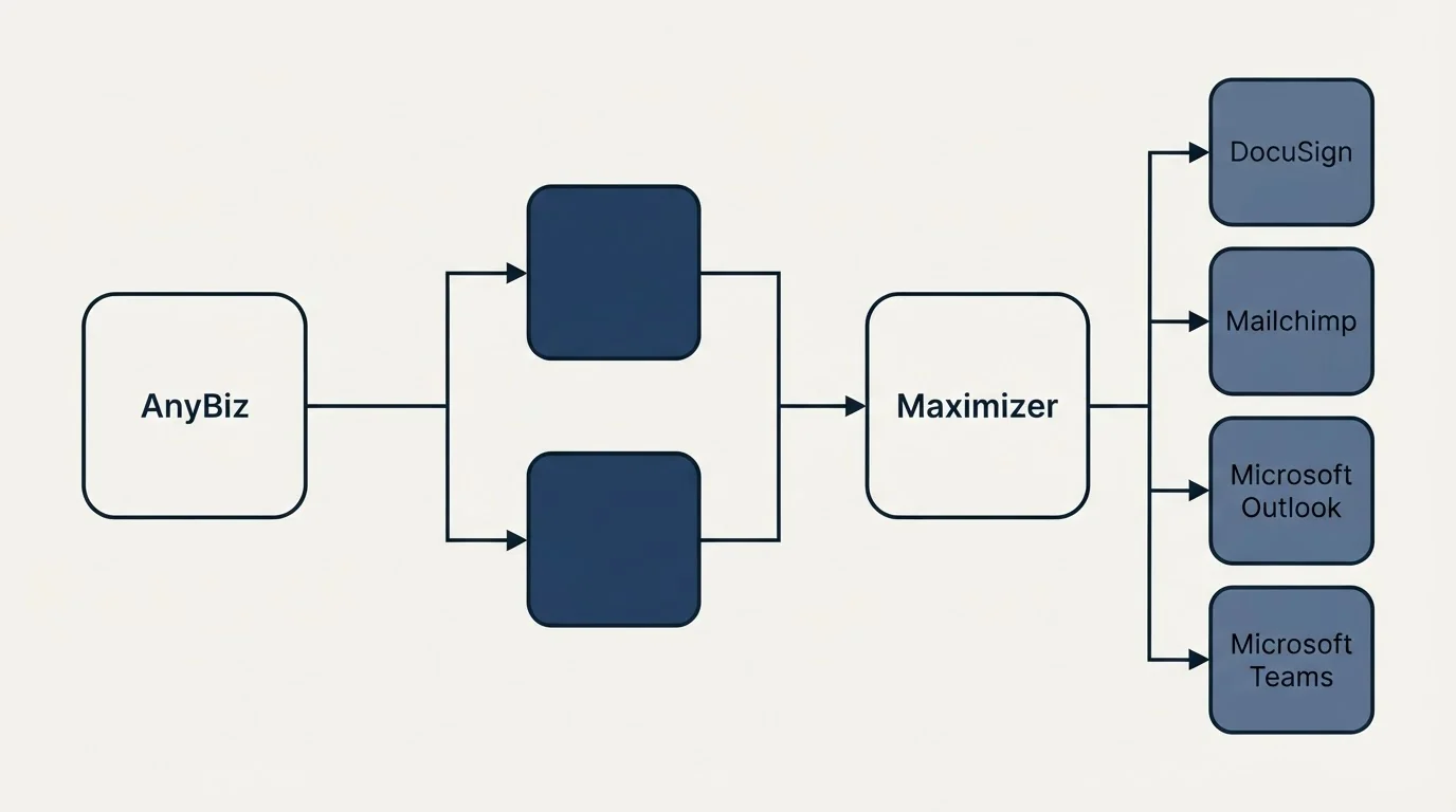 Integration flow: Integration Ecosystem (AnyBiz, Maximizer, DocuSign, Mailchimp)