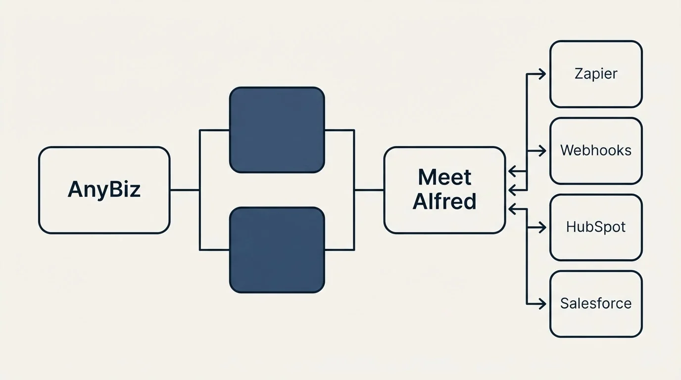 Integration flow: Integration Ecosystem (AnyBiz, Meet Alfred, Zapier, Webhooks)