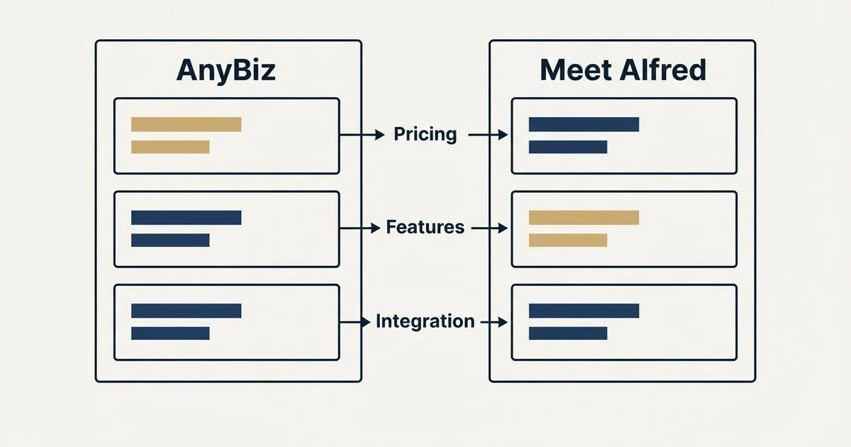 Comparison panel: AnyBiz vs Meet Alfred (Pricing, Features, Integration)