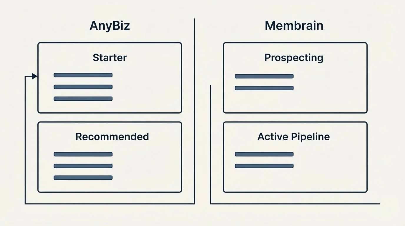 Pricing panels: Pricing Comparison (AnyBiz, Membrain, Starter, Prospecting)