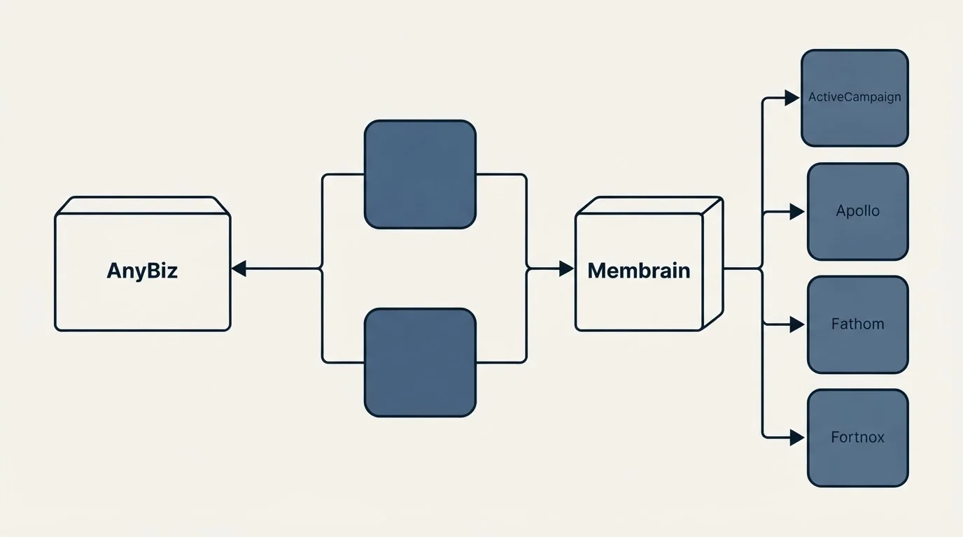 Integration flow: Integration Ecosystem (AnyBiz, Membrain, ActiveCampaign, Apollo)