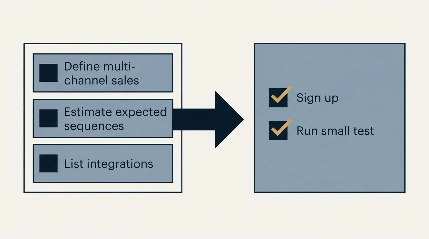 Before-and-after steps: Getting Started Checklist (Define multi-channel sales, Estimate expected sequences, List integrations, Sign up)
