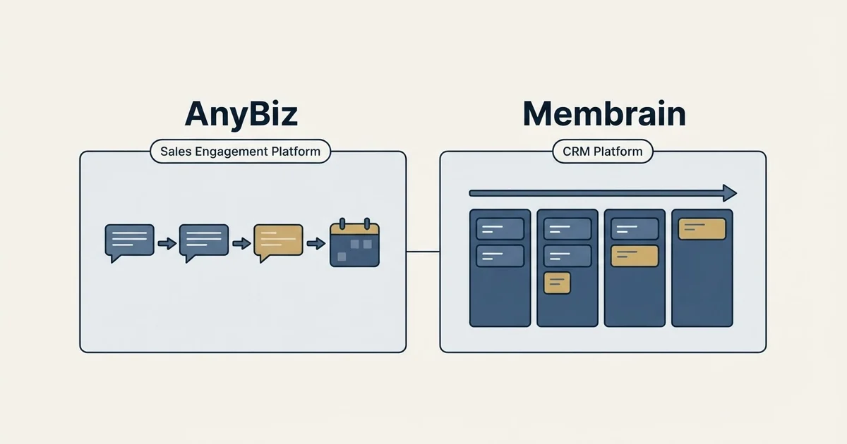 Side-by-side panels: AnyBiz vs Membrain (Sales Engagement Platform, CRM Platform)