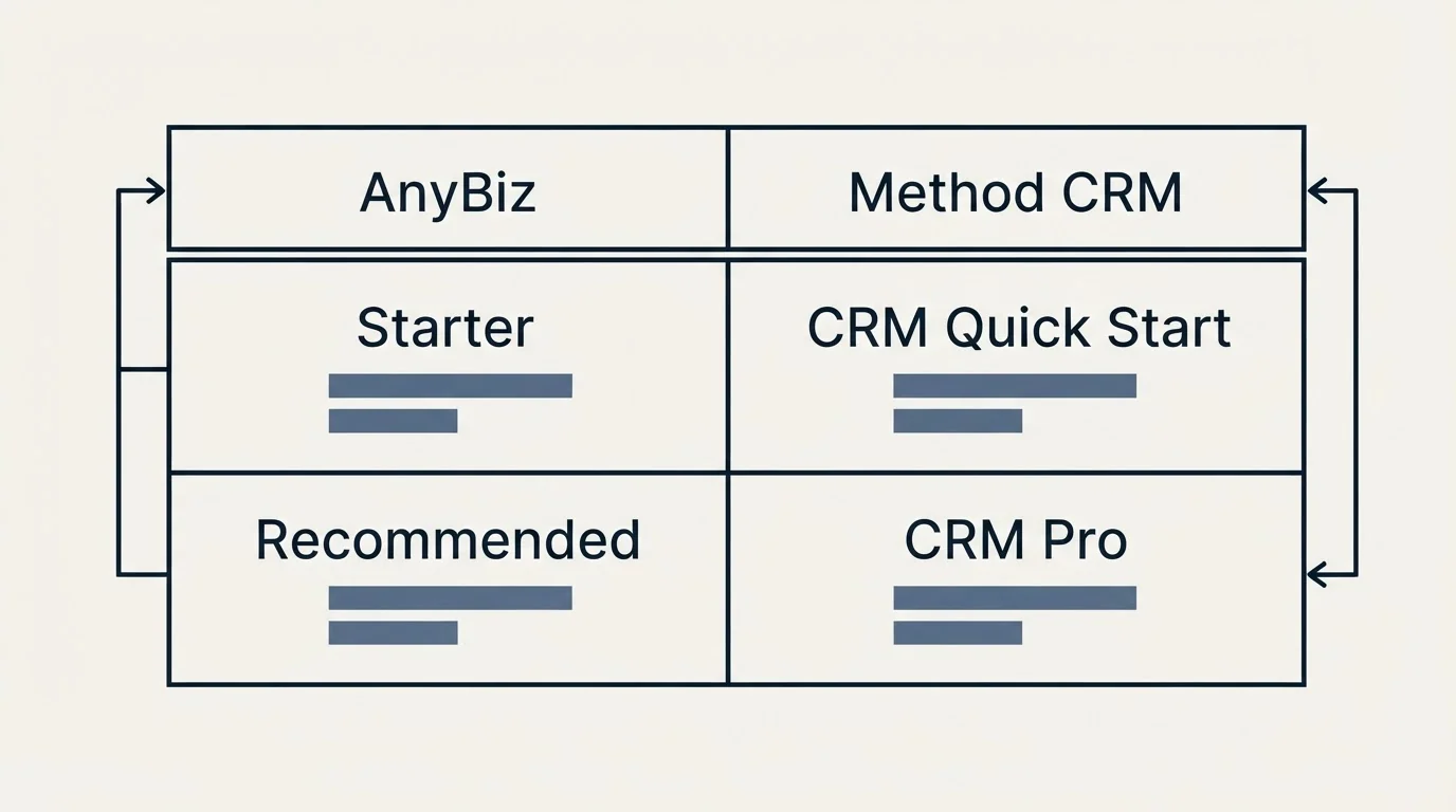 Pricing table: Pricing Comparison (AnyBiz, Method CRM, Starter, CRM Quick Start)