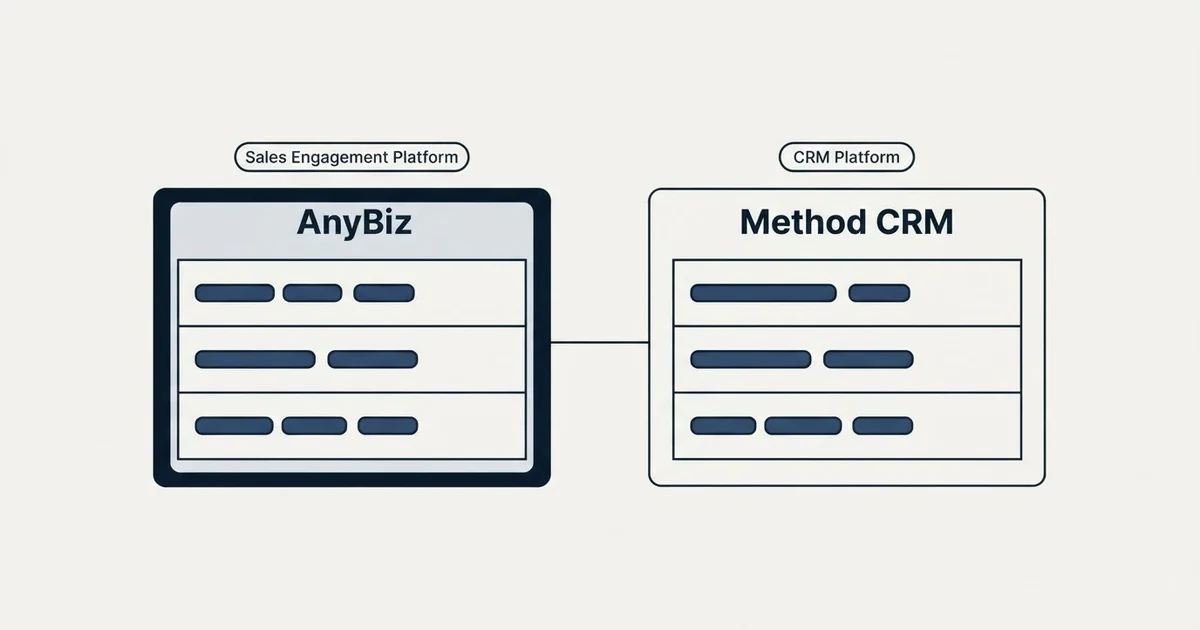 Side-by-side panels: AnyBiz vs Method CRM (Sales Engagement Platform, CRM Platform)