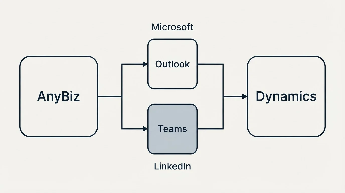 Integration flow: Integration Ecosystem (AnyBiz, Dynamics, Outlook, Microsoft)