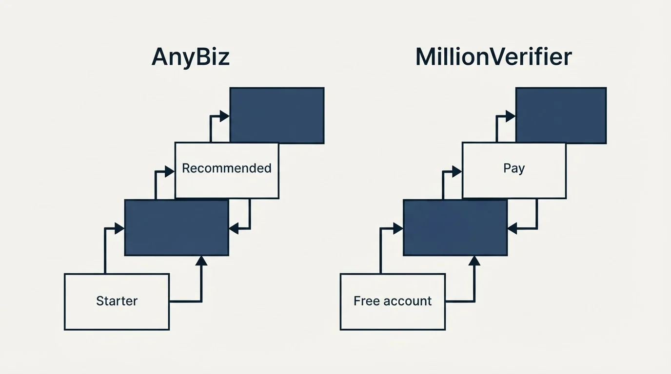 Pricing ladder: Pricing Comparison (AnyBiz, MillionVerifier, Starter, Free account)