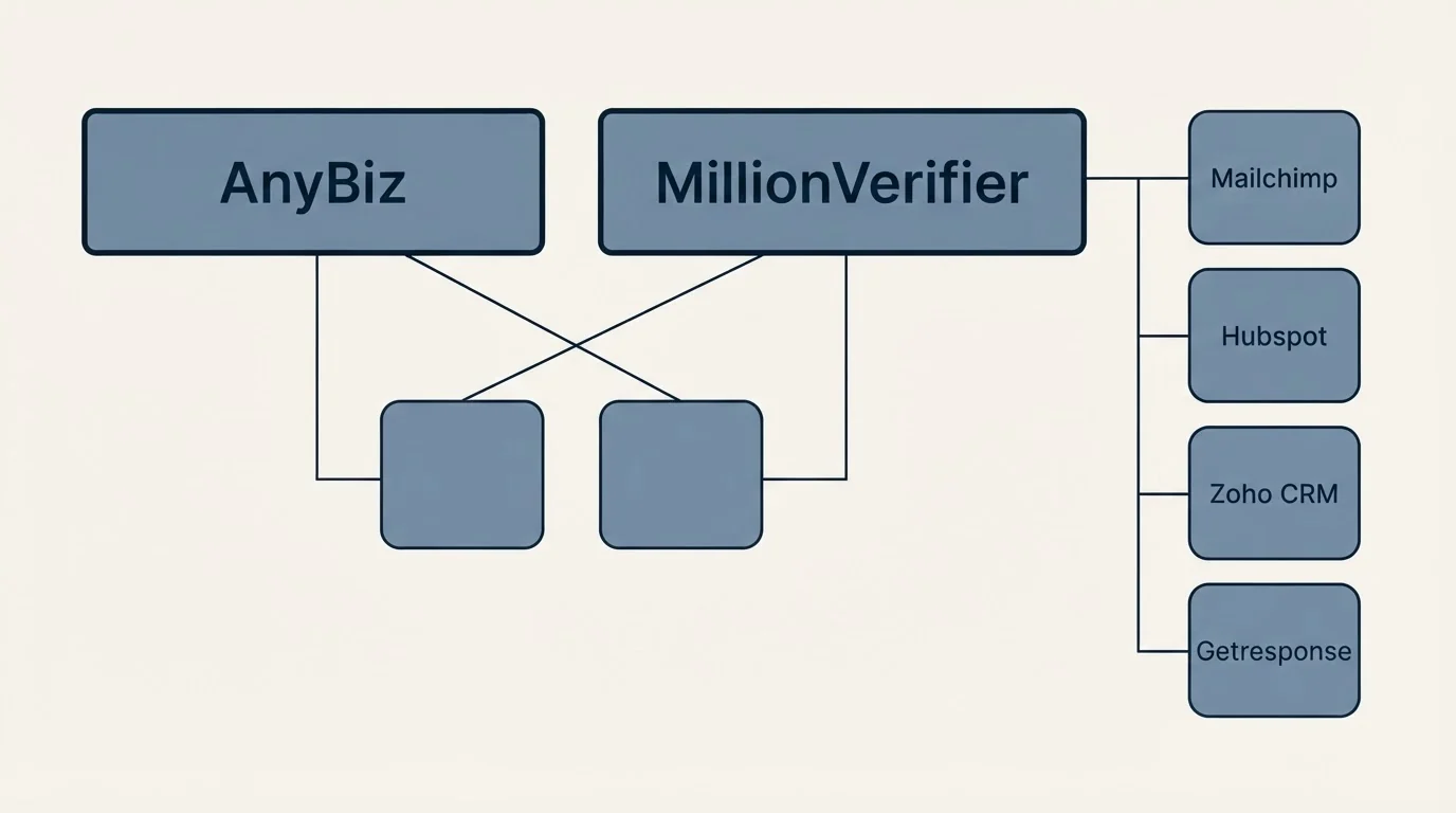 Integration grid: Integration Ecosystem (AnyBiz, MillionVerifier, Mailchimp, Hubspot)