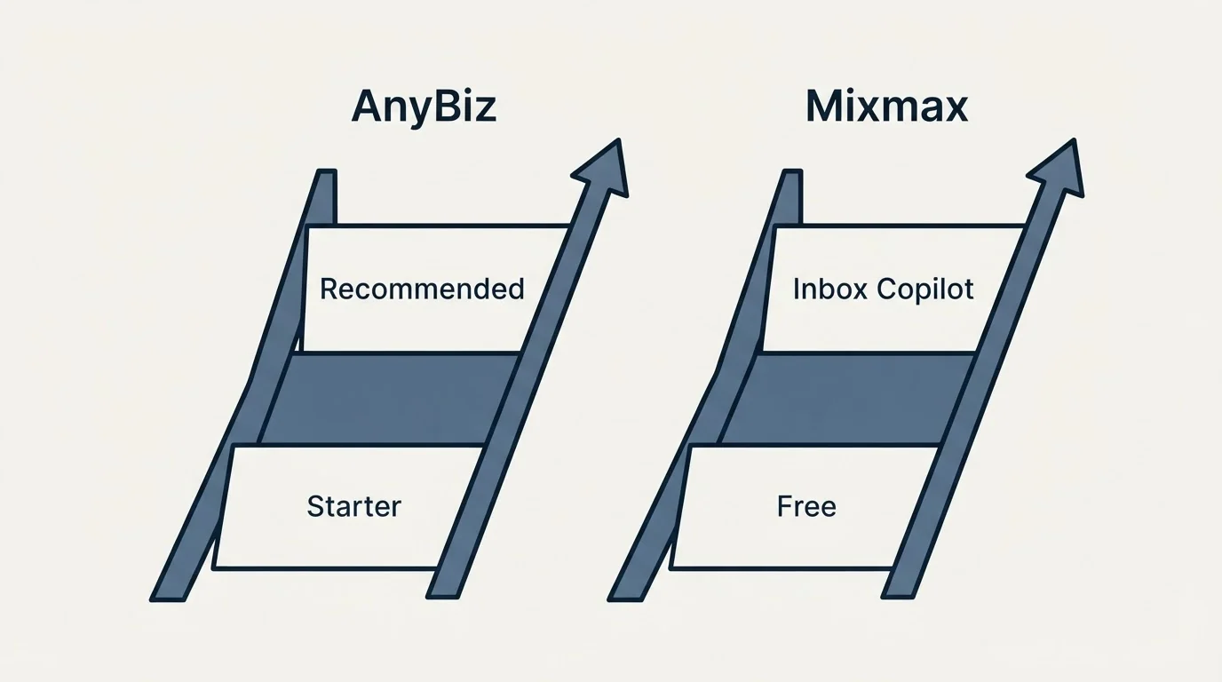 Pricing ladder: Pricing Comparison (AnyBiz, Mixmax, Starter, Free)