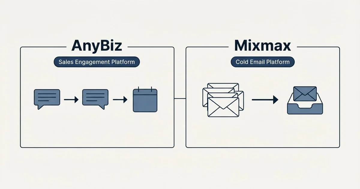 Side-by-side panels: AnyBiz vs Mixmax (Sales Engagement Platform, Cold Email Platform)