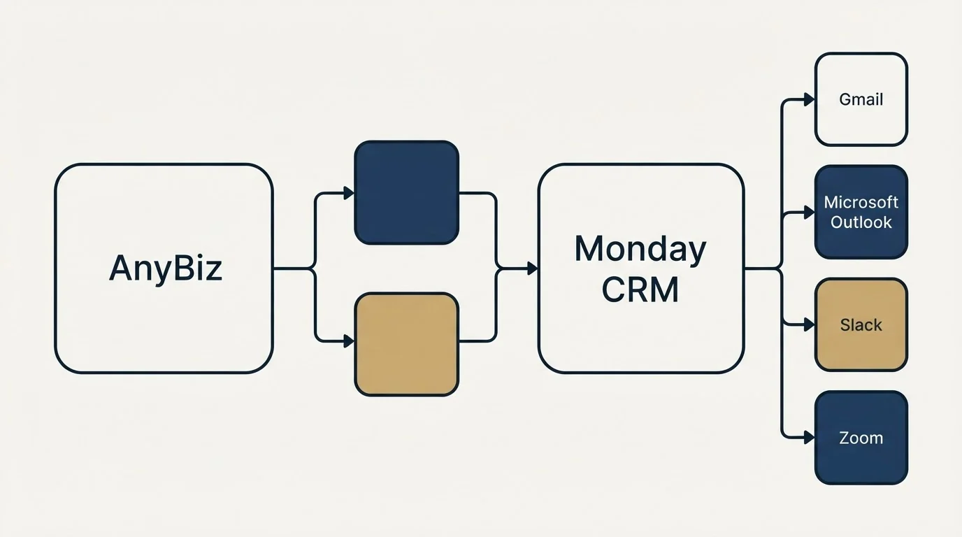 Integration schematic: Integration Ecosystem (AnyBiz, Monday CRM, Gmail, Microsoft Outlook)