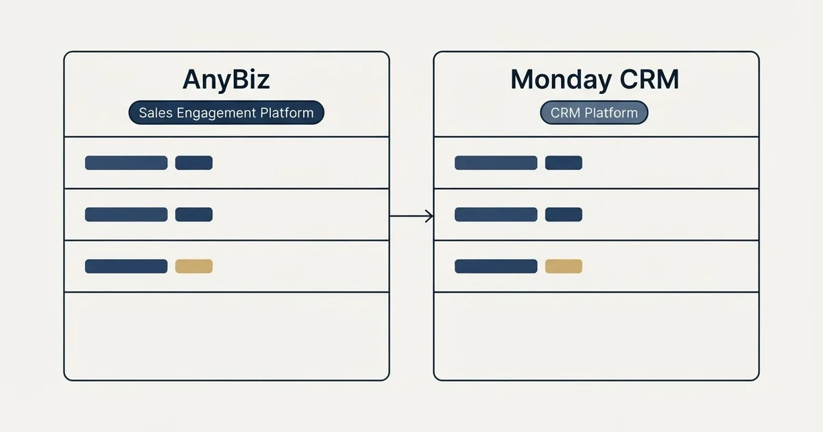 Side-by-side panels: AnyBiz vs Monday CRM (Sales Engagement Platform, CRM Platform)