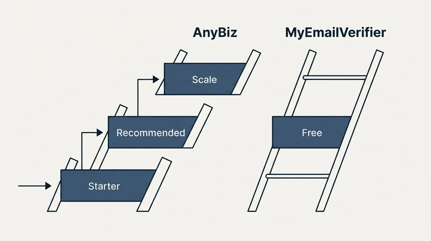 Pricing ladder: Pricing Comparison (AnyBiz, MyEmailVerifier, Starter, Free)