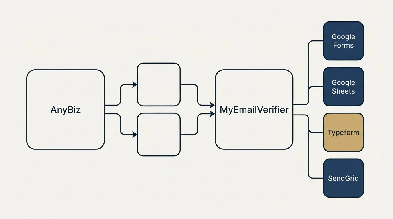 Integration schematic: Integration Ecosystem (AnyBiz, MyEmailVerifier, Google Forms, Google Sheets)