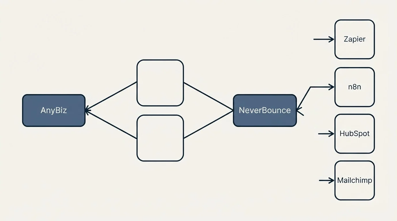 Integration schematic: Integration Ecosystem (AnyBiz, NeverBounce, Zapier, n8n)