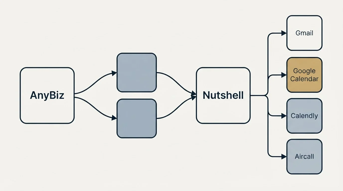 Integration schematic: Integration Ecosystem (AnyBiz, Nutshell, Gmail, Google Calendar)