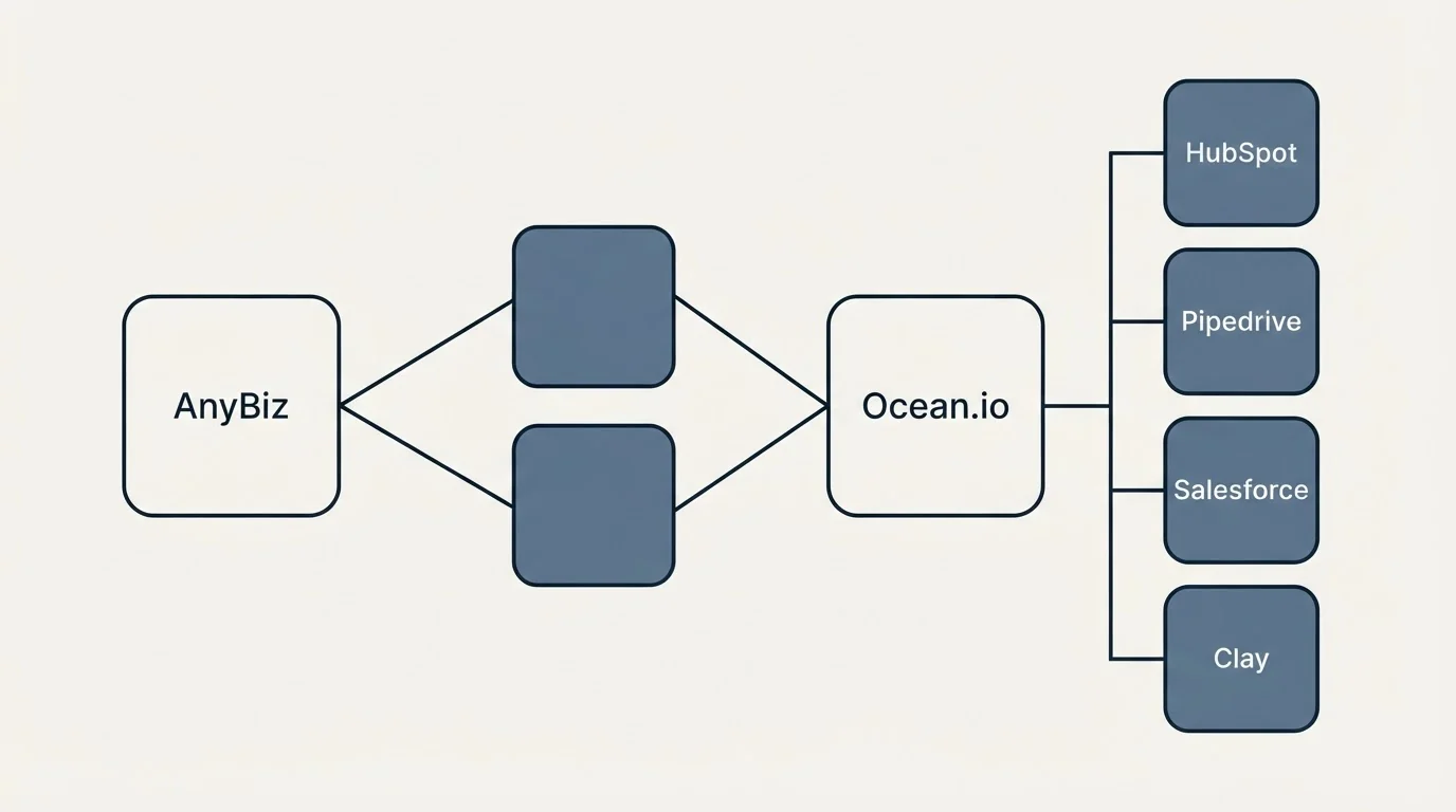 Integration schematic: Integration Ecosystem (AnyBiz, Ocean.io, HubSpot, Pipedrive)