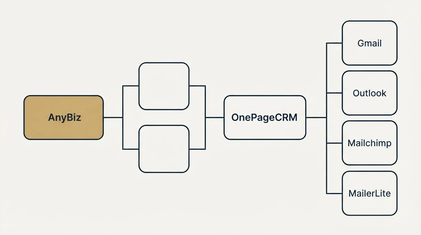 Integration flow: Integration Ecosystem (AnyBiz, OnePageCRM, Gmail, Outlook)