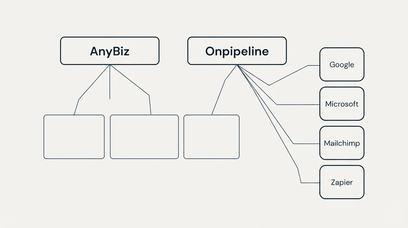 Integration grid: Integration Ecosystem (AnyBiz, Onpipeline, Google, Microsoft)