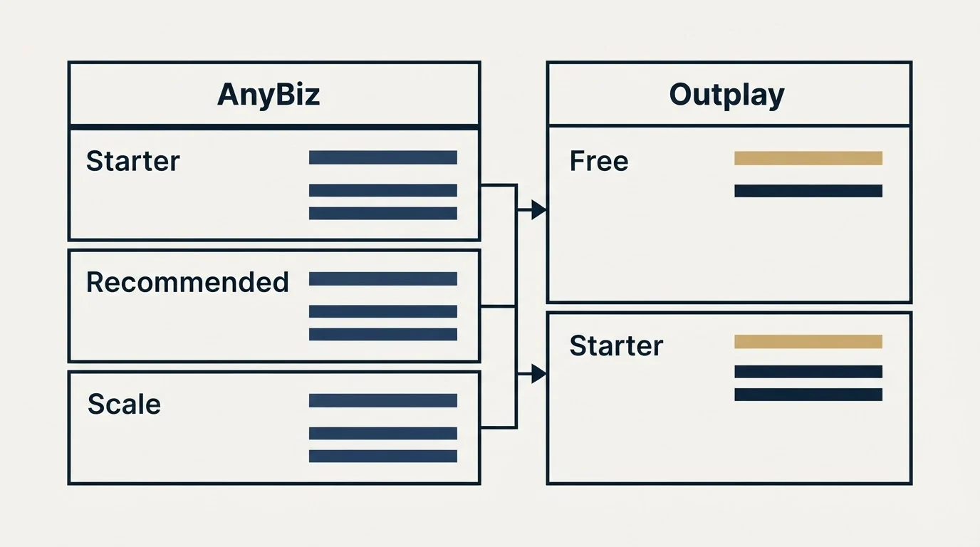 Pricing table: Pricing Comparison (AnyBiz, Outplay, Starter, Free)