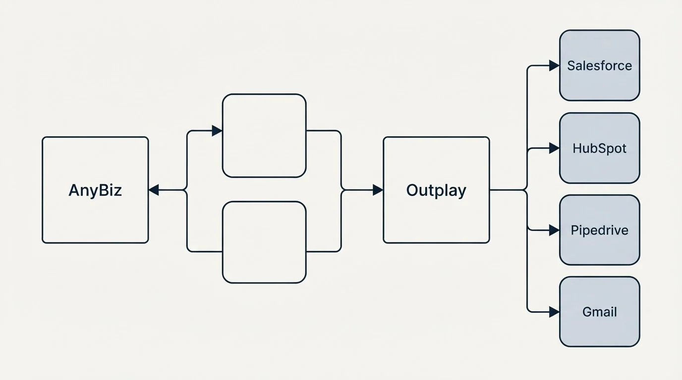 Integration flow: Integration Ecosystem (AnyBiz, Outplay, Salesforce, HubSpot)