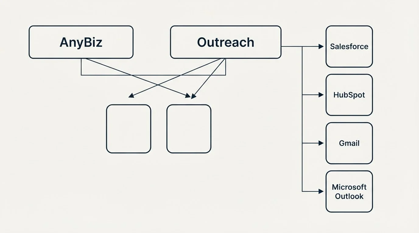 Integration grid: Integration Ecosystem (AnyBiz, Outreach, Salesforce, HubSpot)