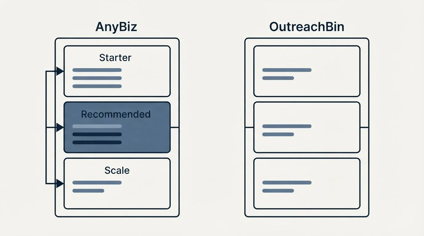 Pricing panels: Pricing Comparison (AnyBiz, OutreachBin, Starter, Recommended)