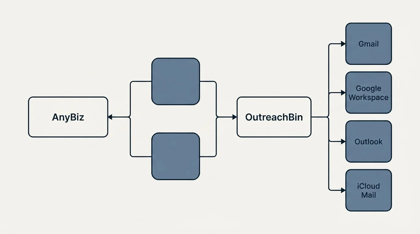 Integration flow: Integration Ecosystem (AnyBiz, OutreachBin, Gmail, Google Workspace)