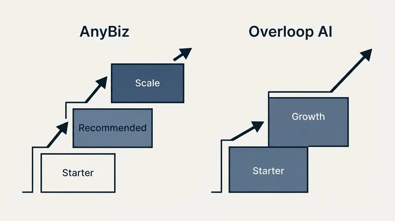 Pricing ladder: Pricing Comparison (AnyBiz, Overloop AI, Starter, Recommended)