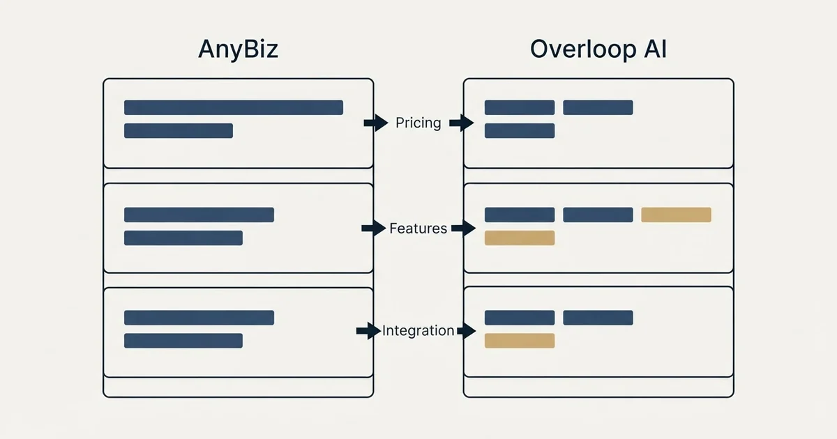 Comparison panel: AnyBiz vs Overloop AI (Pricing, Features, Integration)