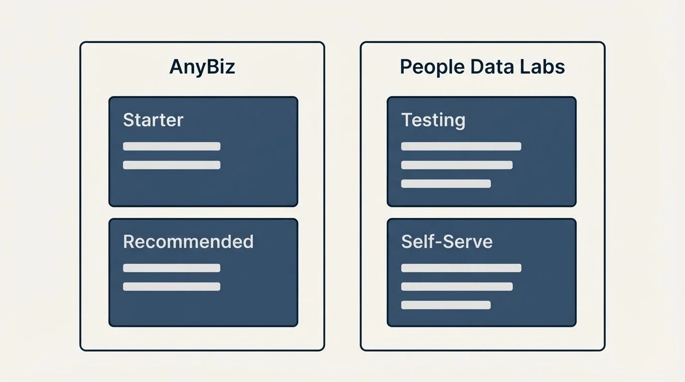 Pricing panels: Pricing Comparison (AnyBiz, People Data Labs, Starter, Testing)