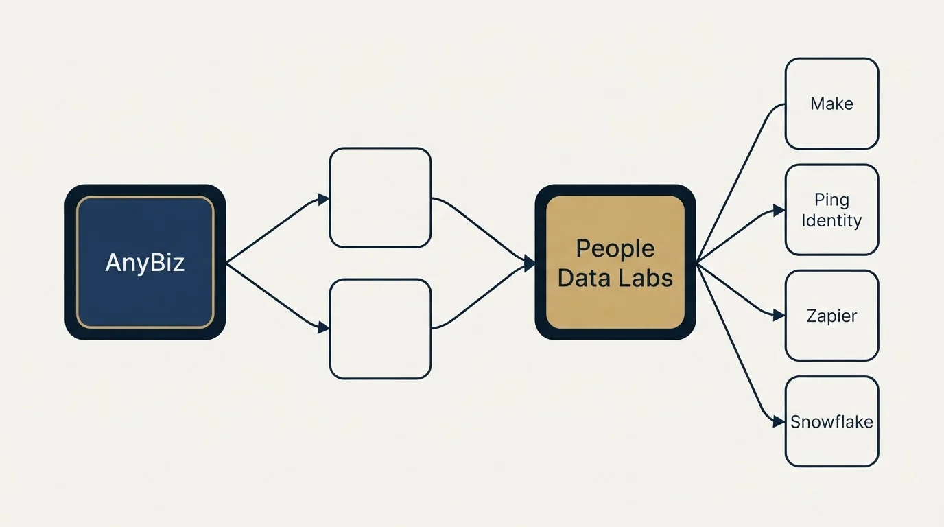 Integration schematic: Integration Ecosystem (AnyBiz, People Data Labs, Make, Ping Identity)