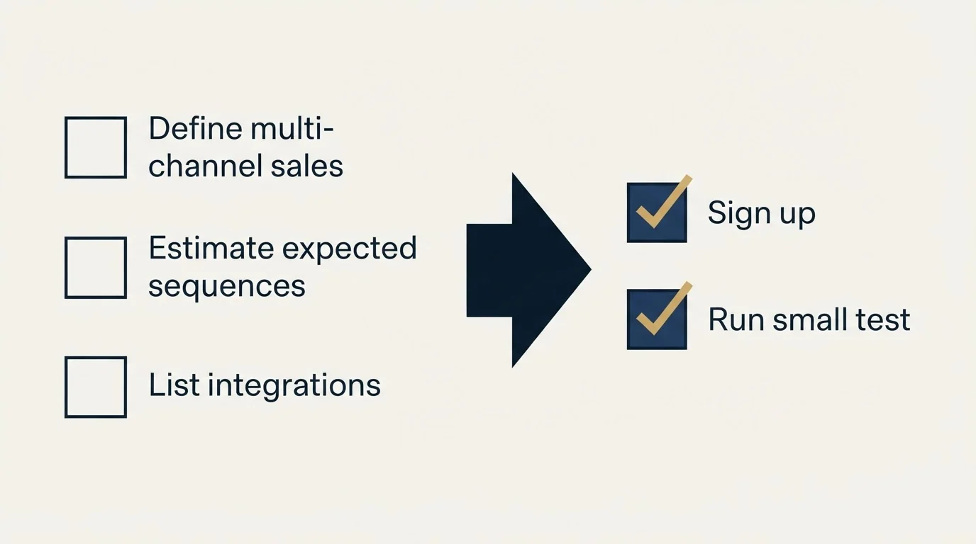 Before-and-after steps: Getting Started Checklist (Define multi-channel sales, Estimate expected sequences, List integrations, Sign up)