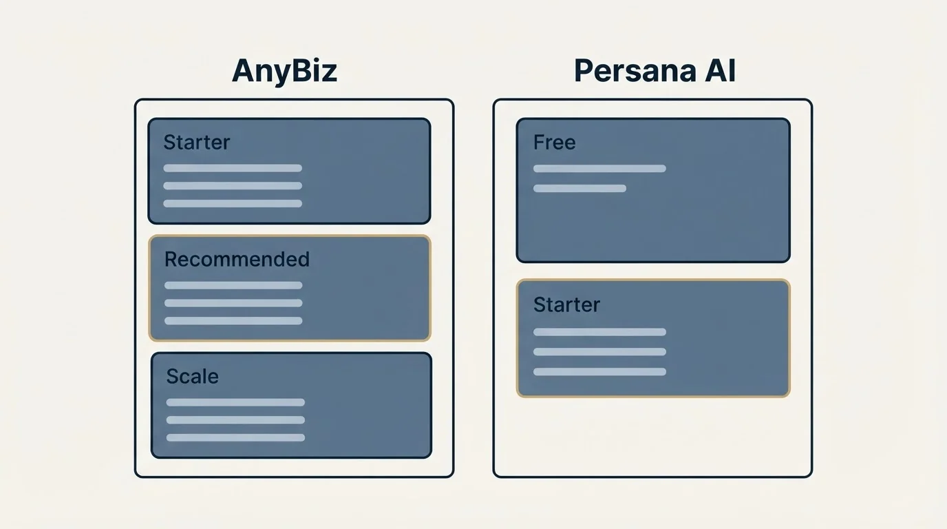 Pricing panels: Pricing Comparison (AnyBiz, Persana AI, Starter, Free)