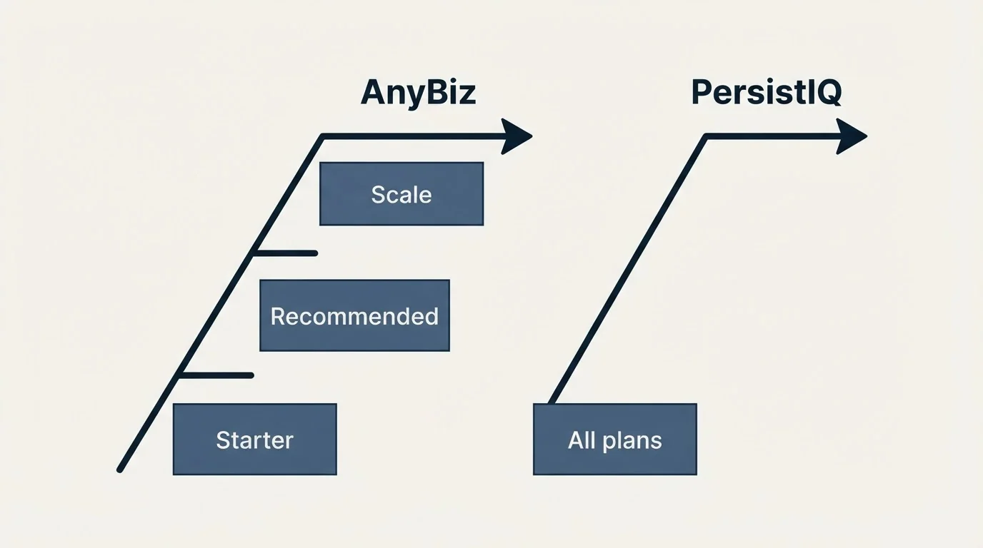 Pricing ladder: Pricing Comparison (AnyBiz, PersistIQ, Starter, All plans)
