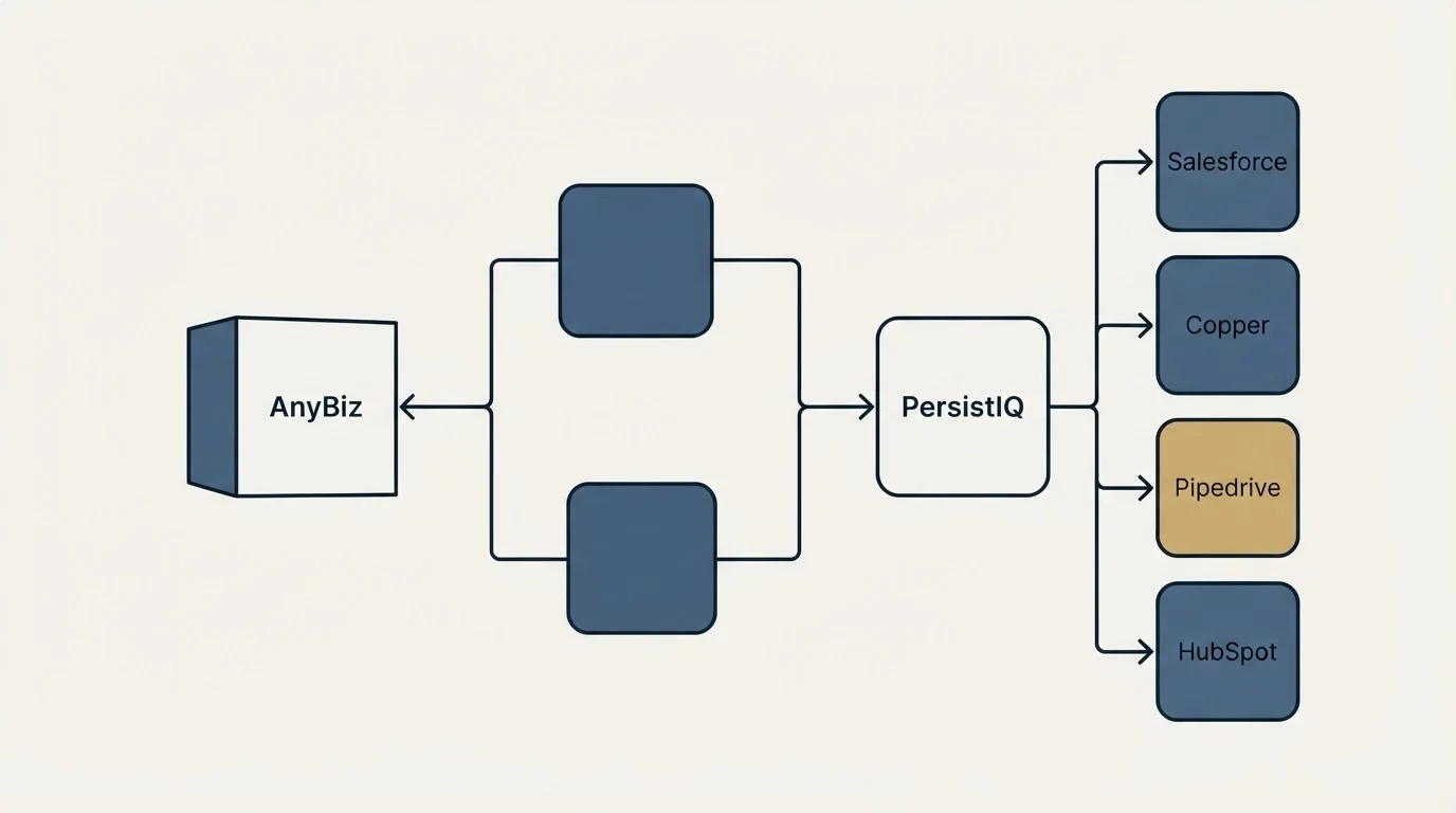 Integration flow: Integration Ecosystem (AnyBiz, PersistIQ, Salesforce, Copper)